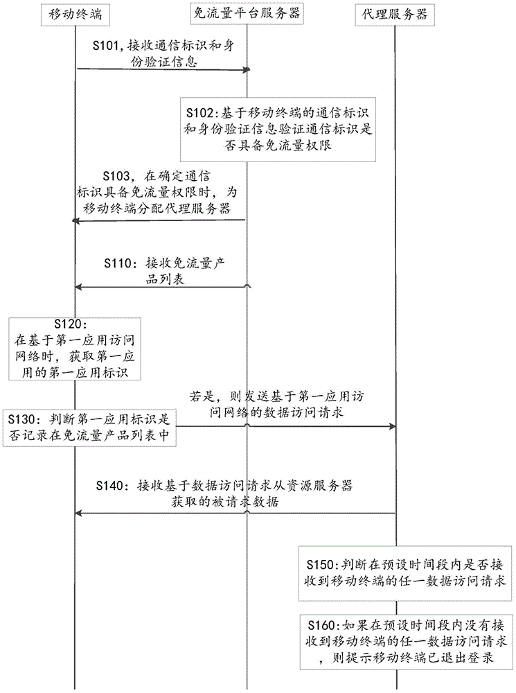 Flow-free platform based network accessing method, mobile terminal and system
