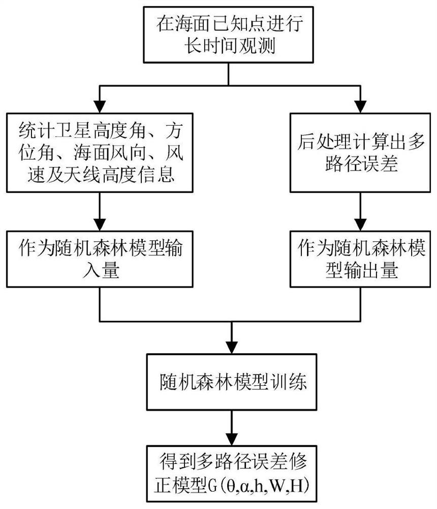 A GNSS multi-source information fusion navigation method for suppressing multi-path at sea