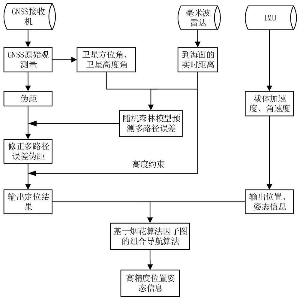A GNSS multi-source information fusion navigation method for suppressing multi-path at sea