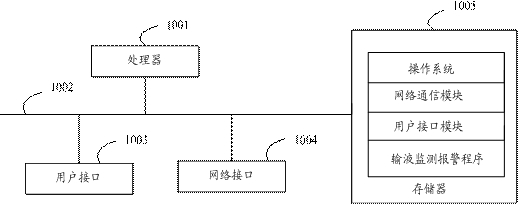Infusion monitoring and alarm method, user equipment, storage medium and device
