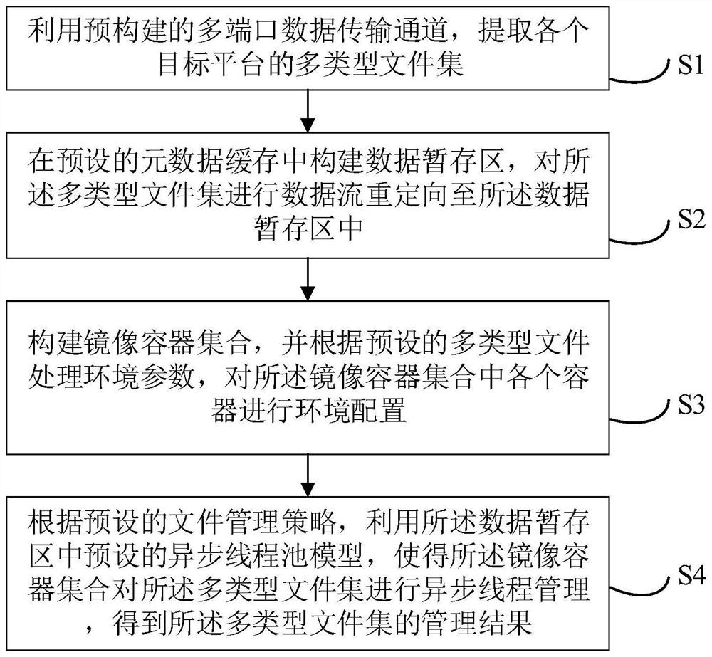 Multi-type file centralized management method and device, equipment and storage medium