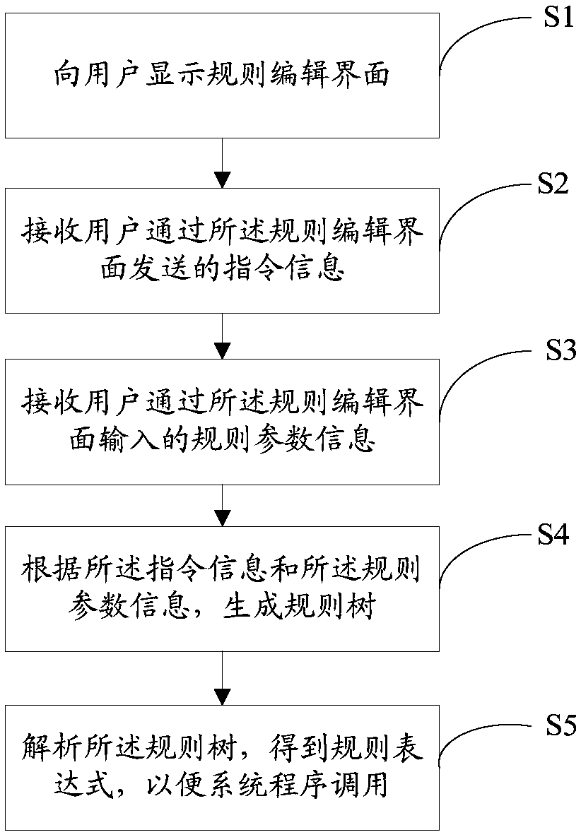 Rule editing method, a rule editing device and rule editing equipment