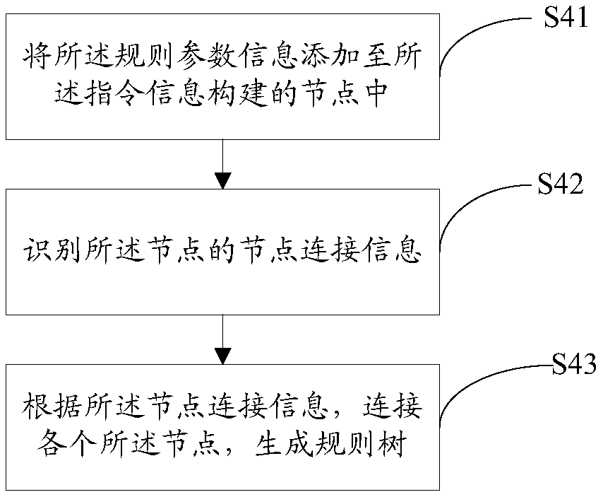 Rule editing method, a rule editing device and rule editing equipment