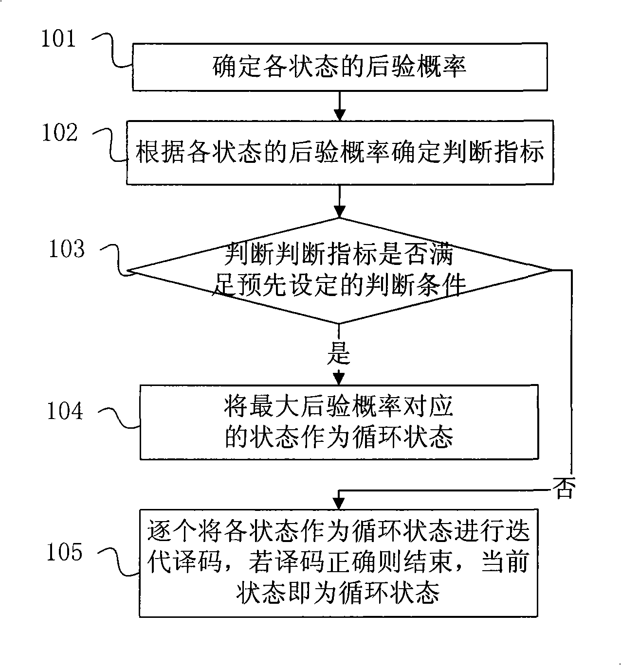 Method and apparatus for searching convolutional Turbo code recurrent state, decoding method and apparatus