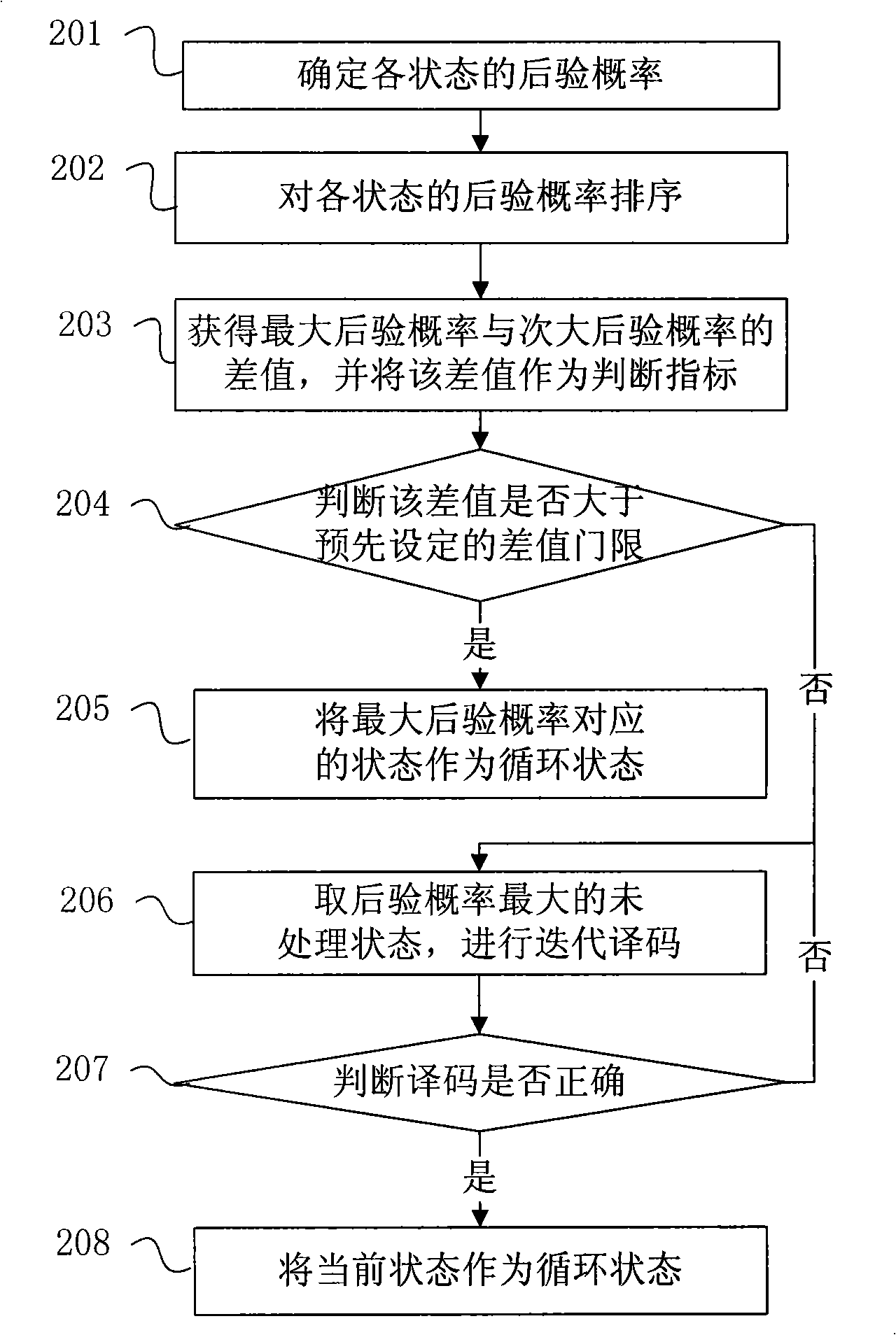 Method and apparatus for searching convolutional Turbo code recurrent state, decoding method and apparatus
