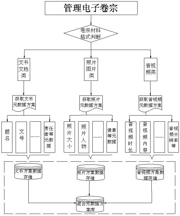 A file management system based on hybrid metadata scheme