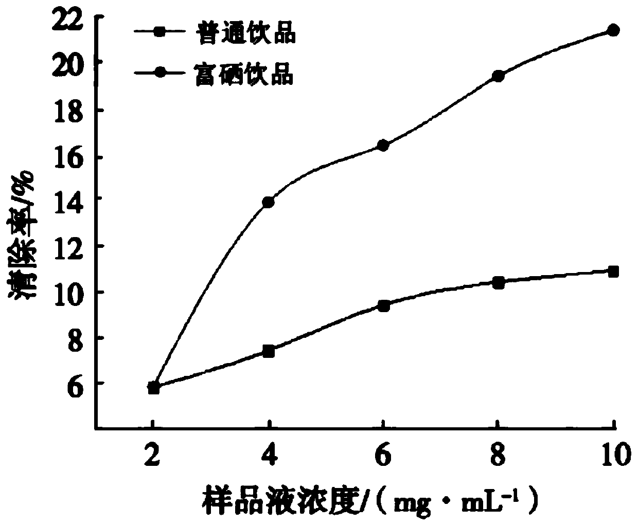 Selenium-enriched plant compound special-dietary drink and preparation method thereof