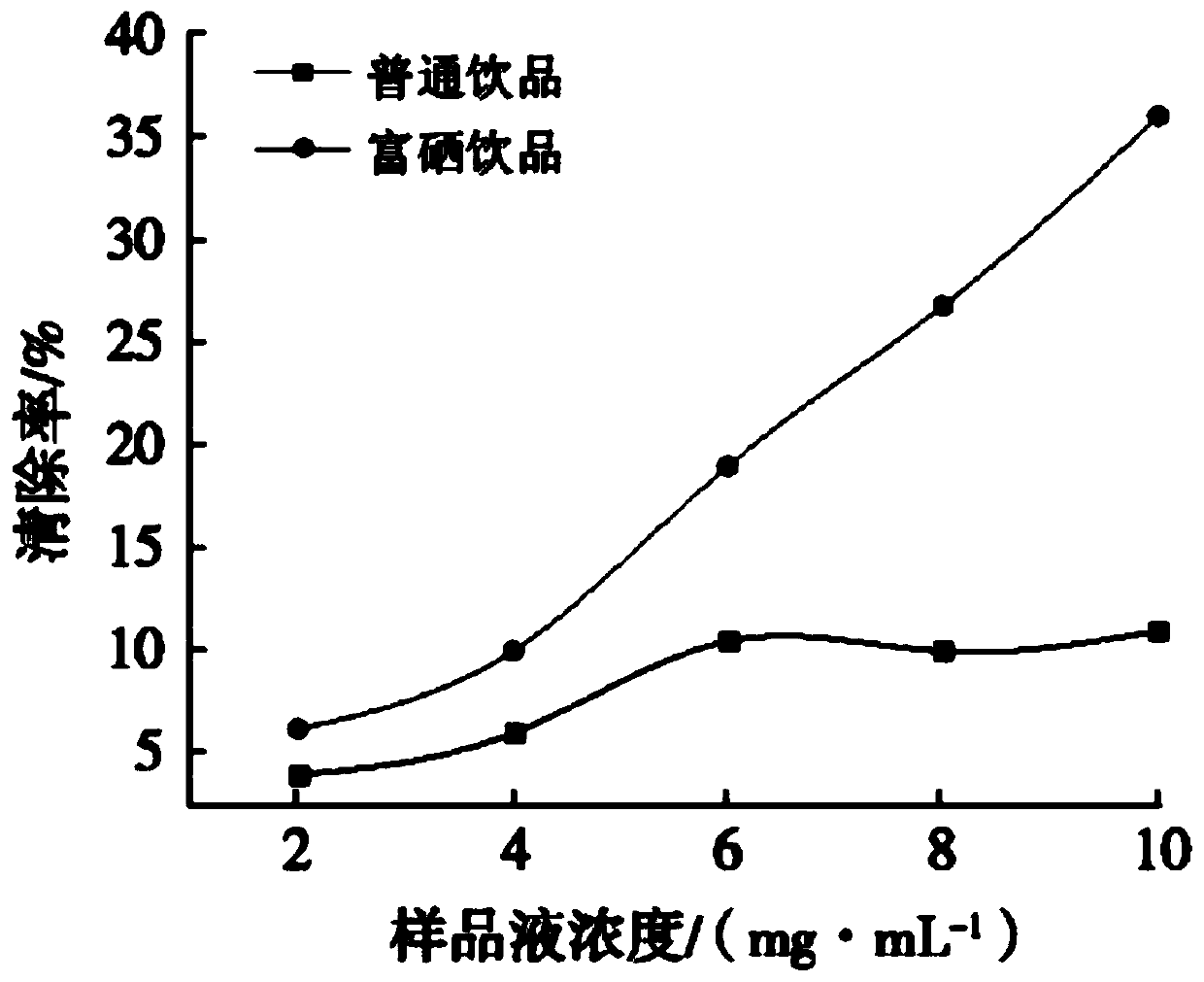Selenium-enriched plant compound special-dietary drink and preparation method thereof