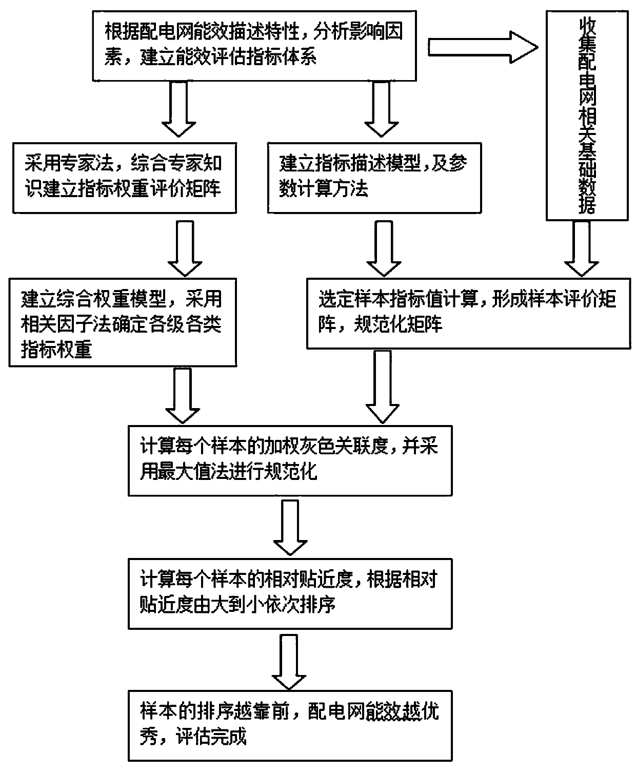 Power distribution network energy efficiency evaluation system and evaluation method based on improved grey correlation degree