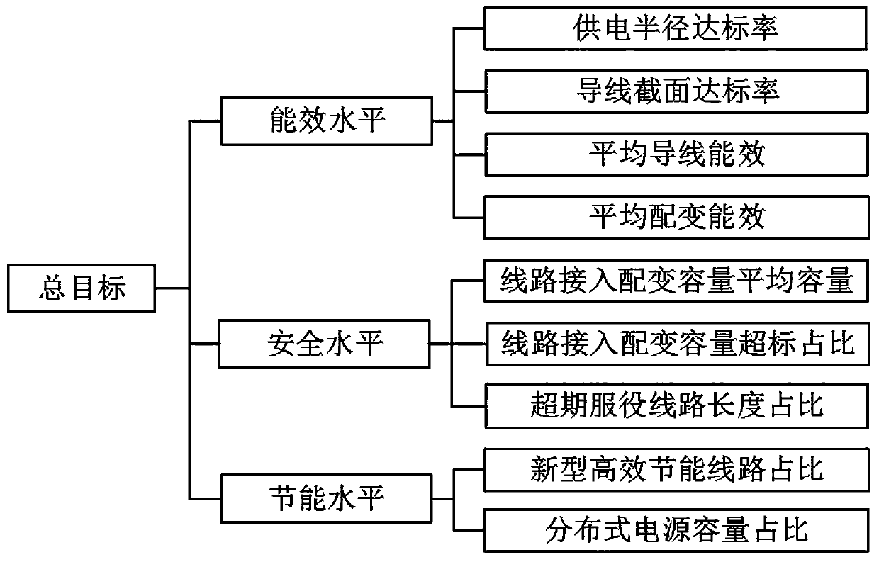 Power distribution network energy efficiency evaluation system and evaluation method based on improved grey correlation degree