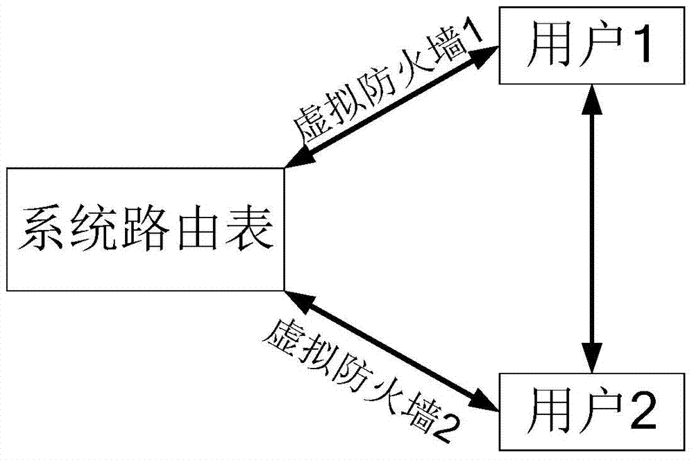 User-based route isolating method and system