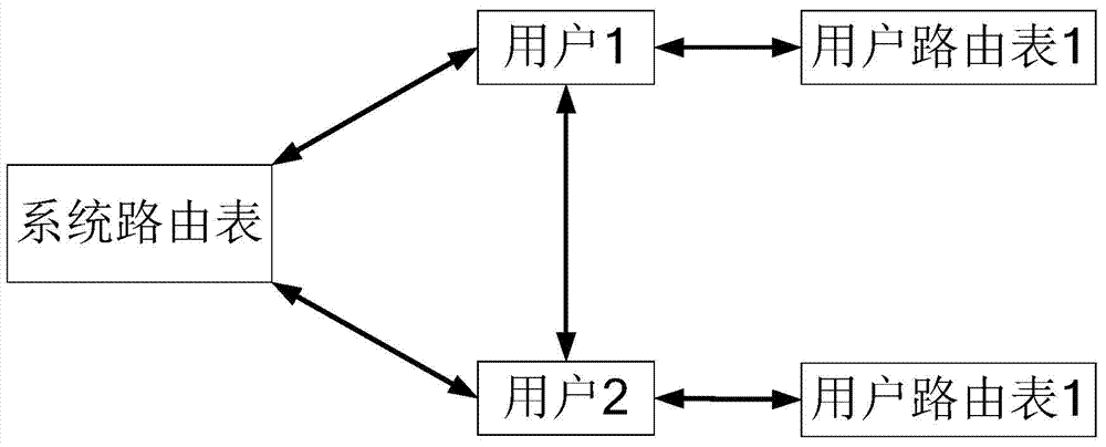 User-based route isolating method and system