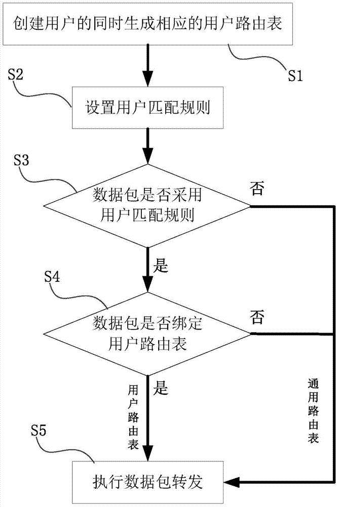 User-based route isolating method and system