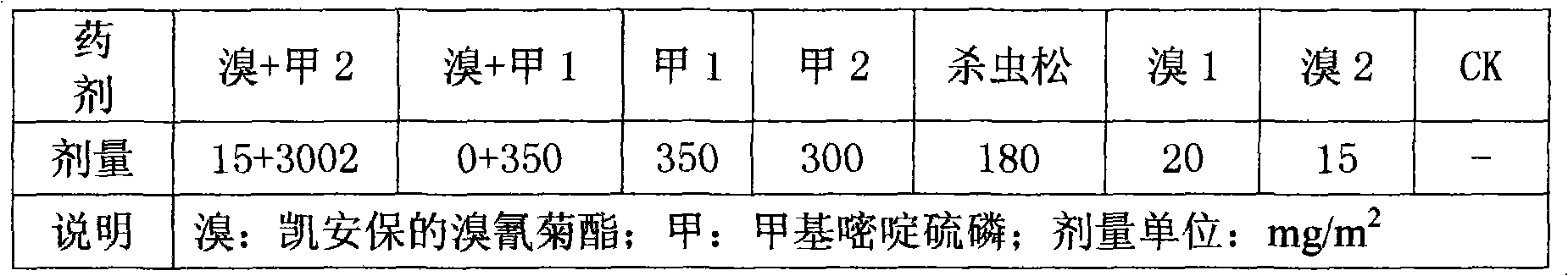 Bromine-methyl pirimiphos-ethyl worm-proof isolating screen used during processing and selling rice and manufacture method thereof
