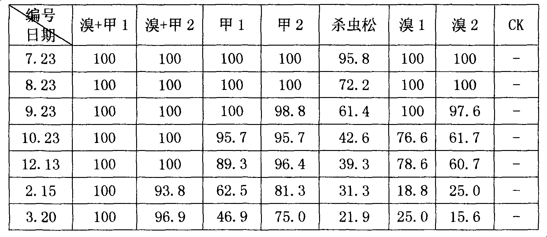 Bromine-methyl pirimiphos-ethyl worm-proof isolating screen used during processing and selling rice and manufacture method thereof