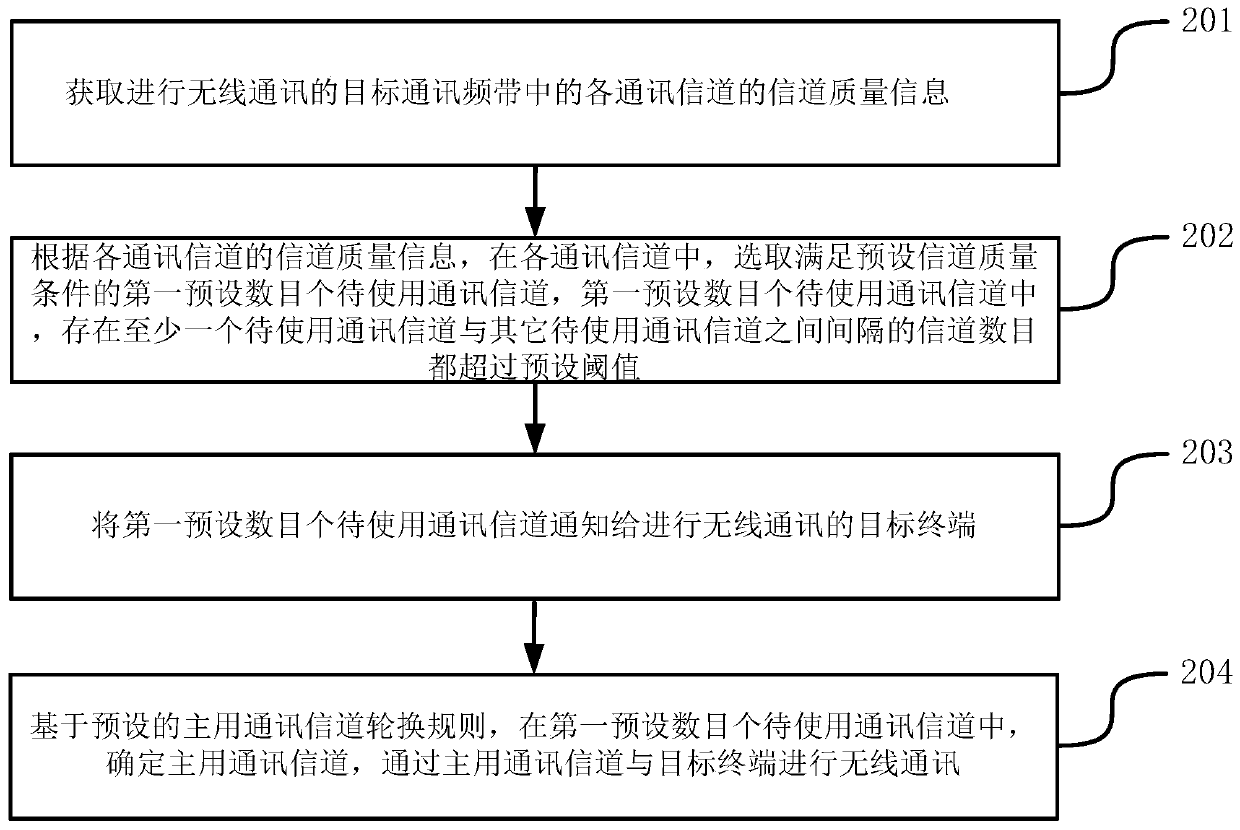 A method and device for wireless communication