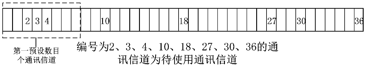 A method and device for wireless communication