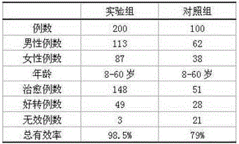 Preparation for treating nyctalopia and preparing method