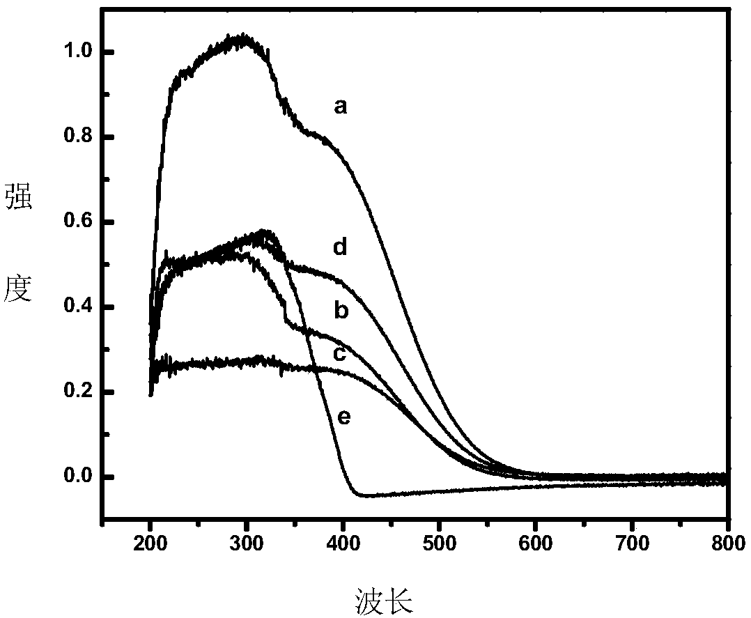 A kind of rubidium sulfate doping improved titanium-based tiO2 film photocatalyst preparation method