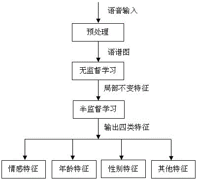 A Semi-Supervised Method for Decomposing Variable Factors of Speech Features