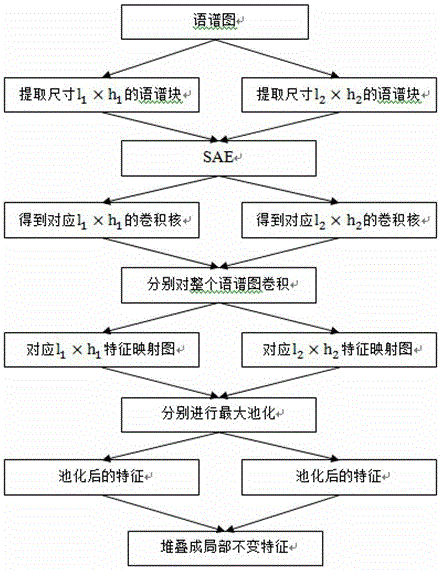 A Semi-Supervised Method for Decomposing Variable Factors of Speech Features