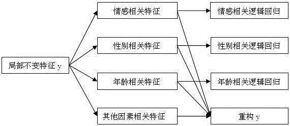 A Semi-Supervised Method for Decomposing Variable Factors of Speech Features