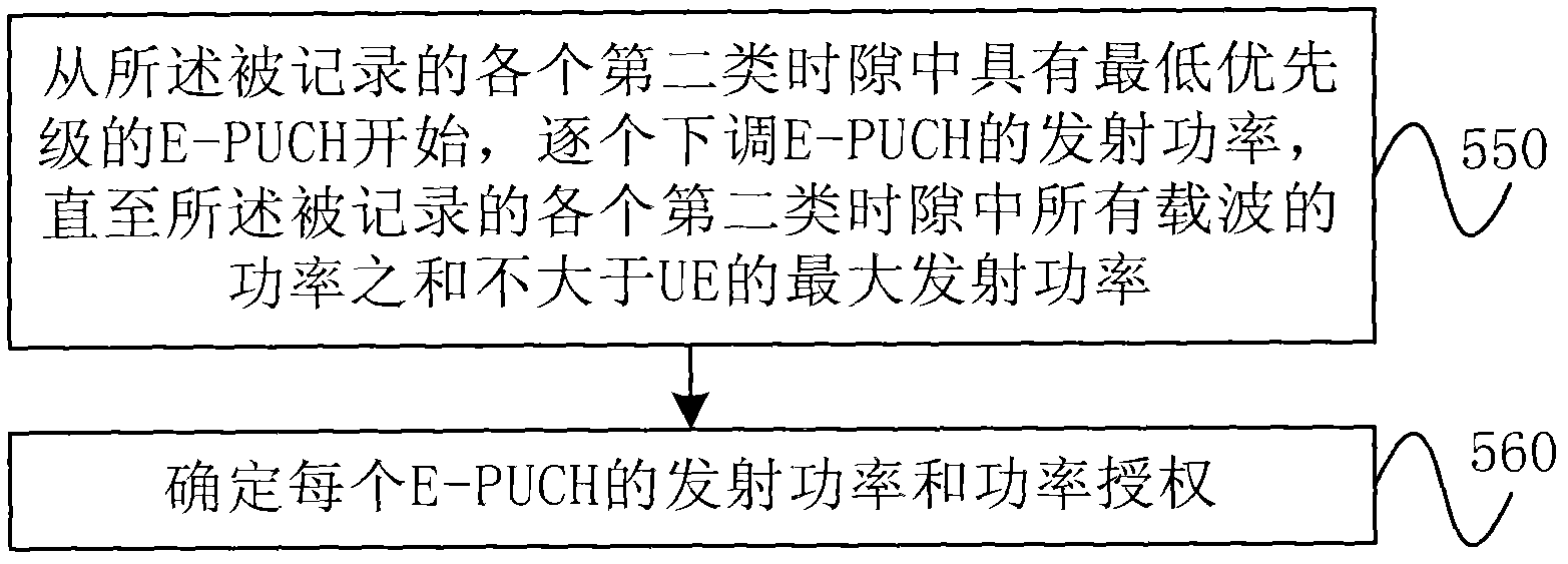 Correction method of power authorization of E-DCH physical uplink channel (E-PUCH)
