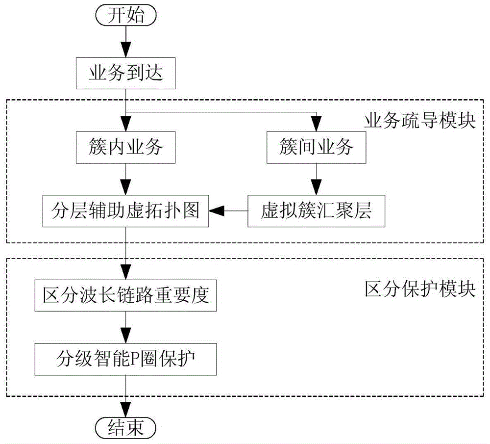 A cluster-based traffic grooming and differentiation importance protection method