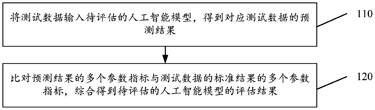 Artificial intelligence prediction evaluation method and device, storage medium and electronic equipment