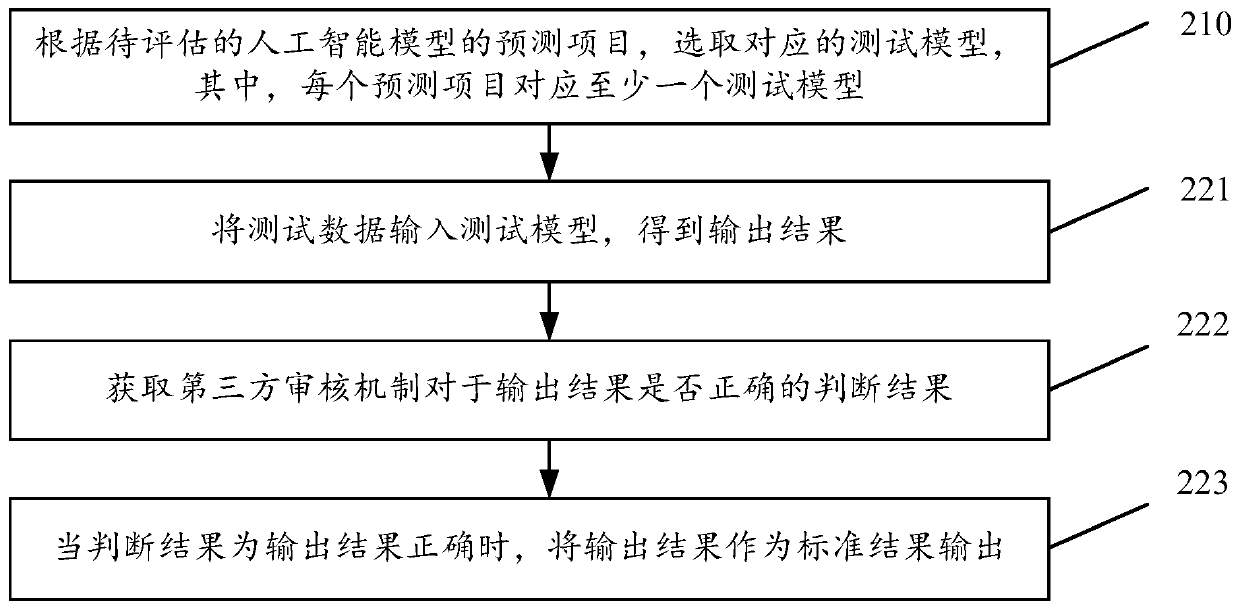 Artificial intelligence prediction evaluation method and device, storage medium and electronic equipment