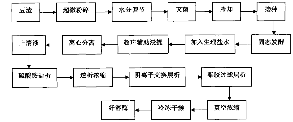 Method for preparing high-activity plasmin from bean dregs