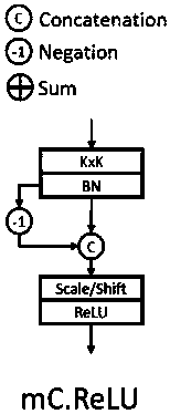 Multi-task scene semantic comprehension model based on novel neural network, and application thereof