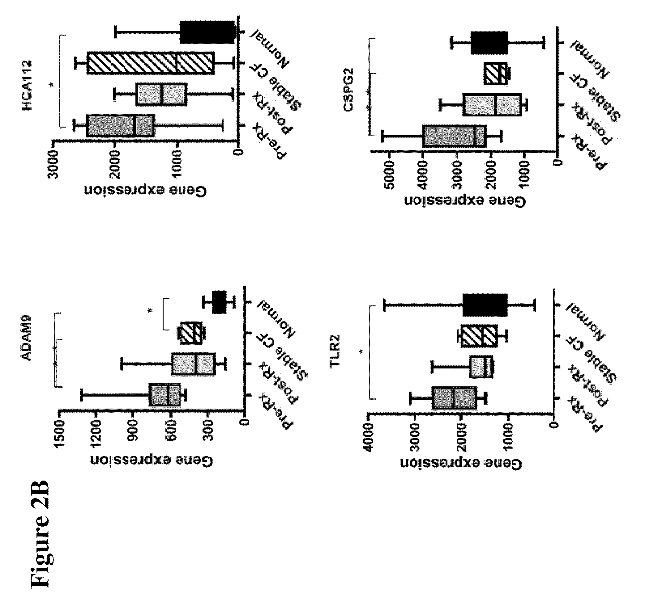Markers for Diagnosis of Pulmonary Inflammation and Methods Related Thereto