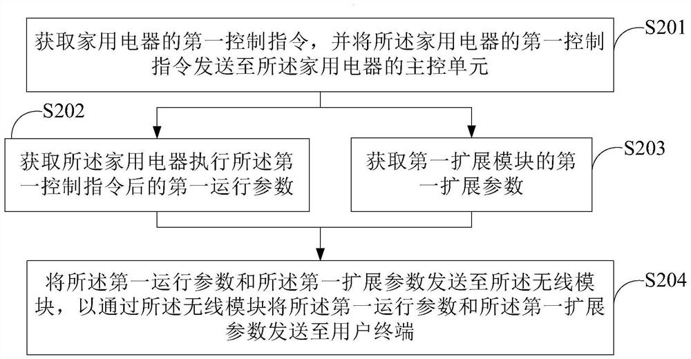 Household appliance control method, information transfer module and household appliance