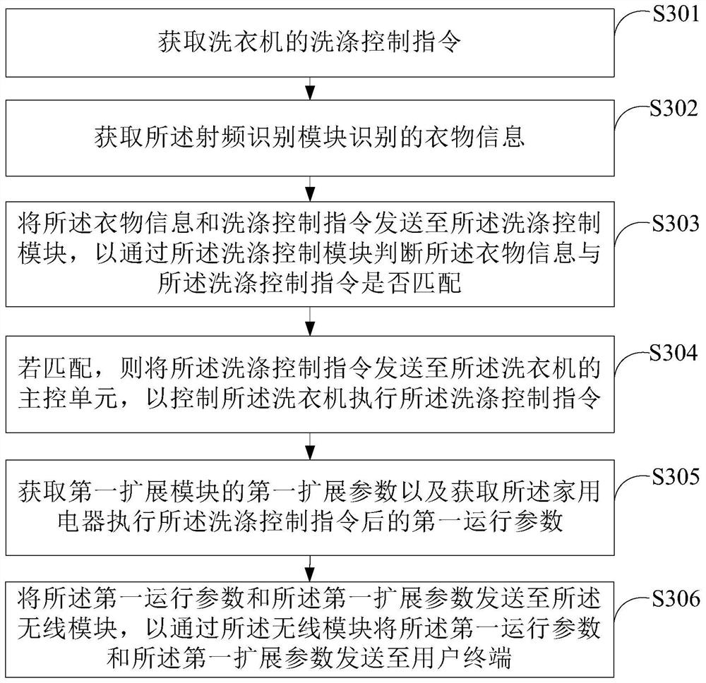 Household appliance control method, information transfer module and household appliance