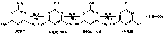 A method for heterogeneous catalytic hydrolysis of melamine, cyanuric acid or melamine oat waste residue