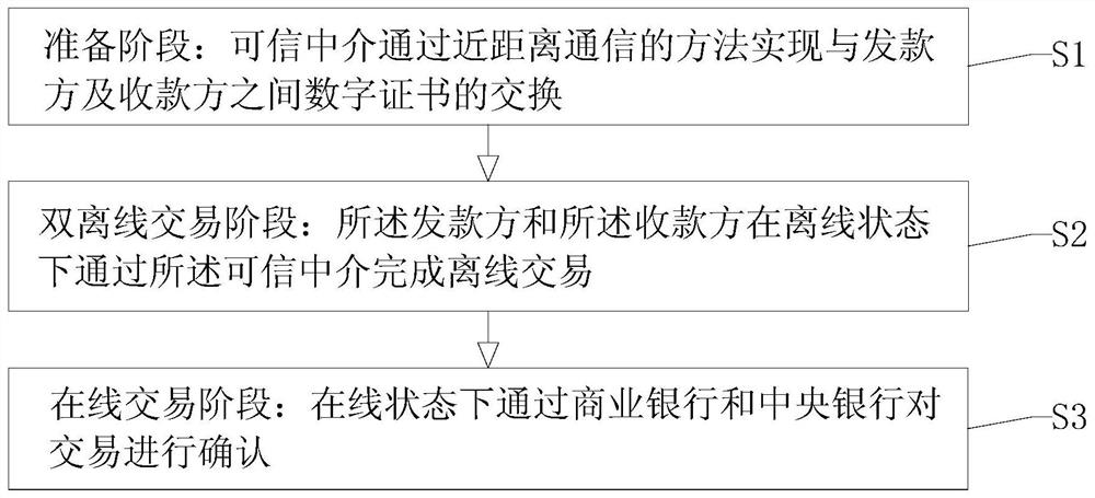 Digital currency anonymous double-offline transaction method and system based on trusted intermediary