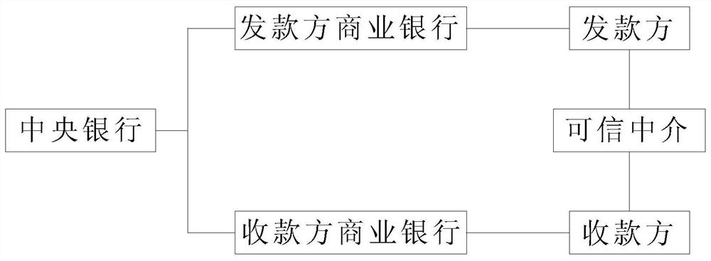 Digital currency anonymous double-offline transaction method and system based on trusted intermediary