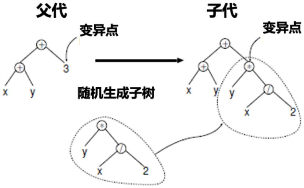Cluster behavior learning method based on gene programming