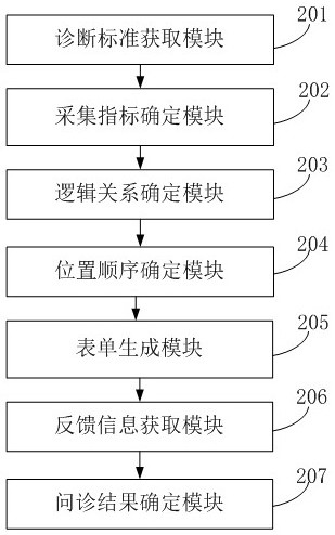 An Auxiliary Inquiry System Based on Decision Tree