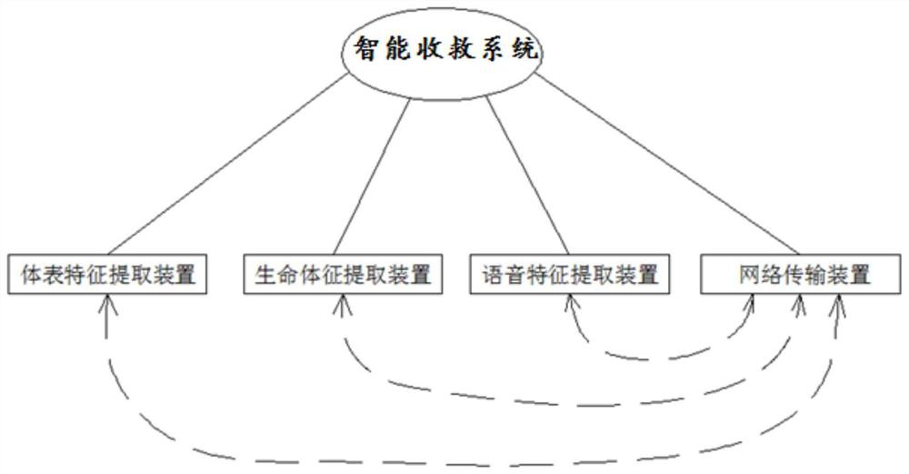 Intelligent search and rescue system in special environments such as disasters