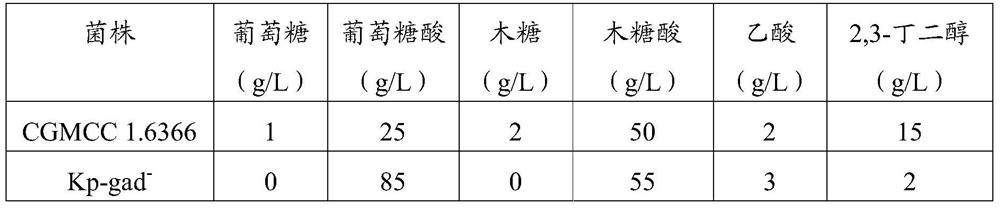 Method for producing xylonic acid by Klebsiella pneumoniae