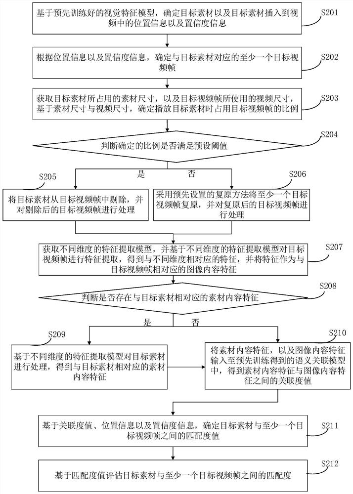 Evaluation method, device, equipment and storage medium of information matching degree