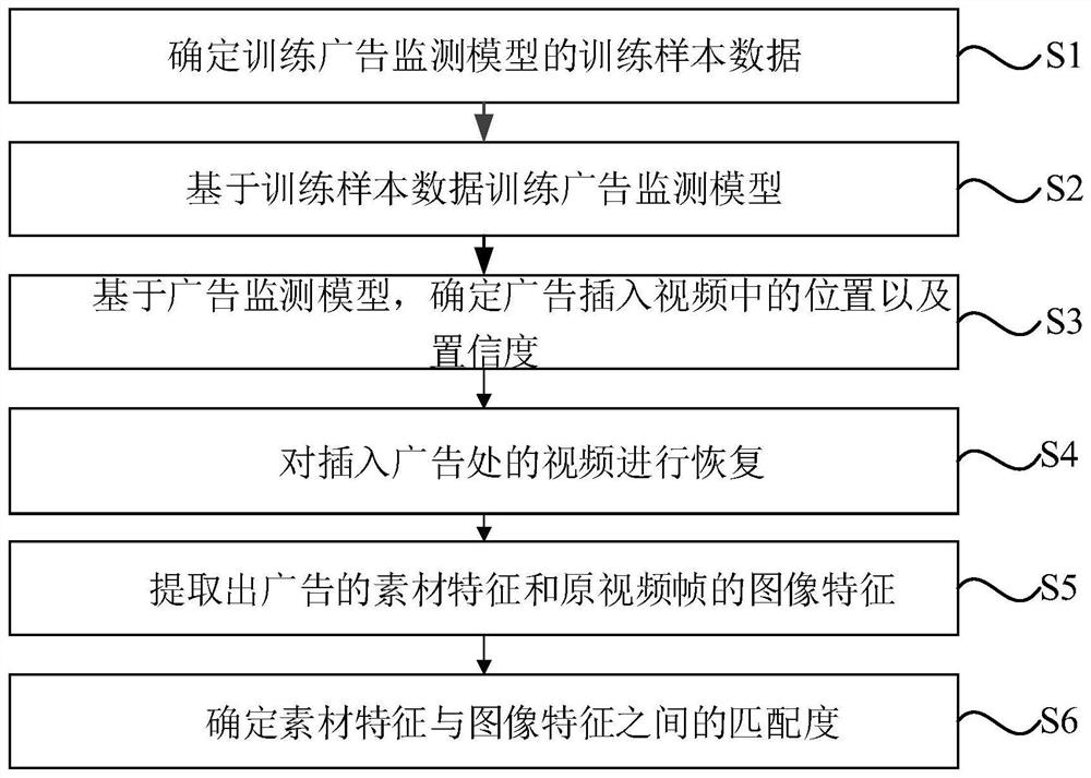 Evaluation method, device, equipment and storage medium of information matching degree