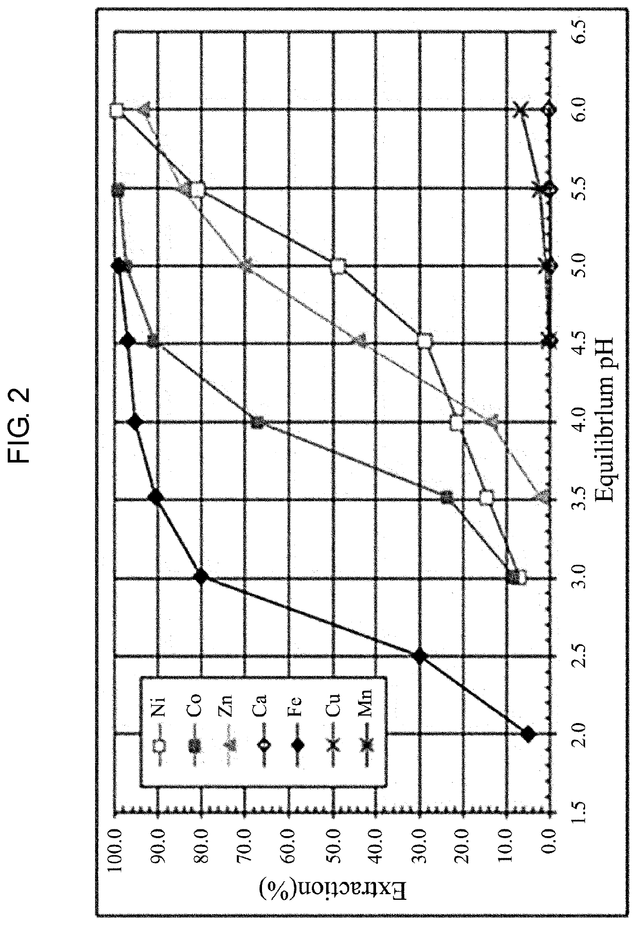 Method for inhibiting extractant degradation of dsx process through metal extraction control