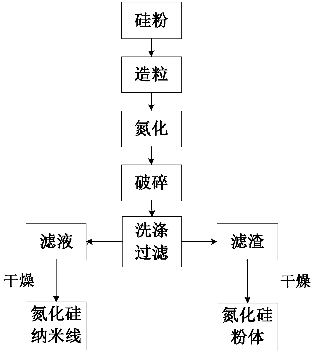 Silicon nitride nanowire preparation method, silicon nitride nanowire, silicon nitride powder and silicon nitride submicron powder