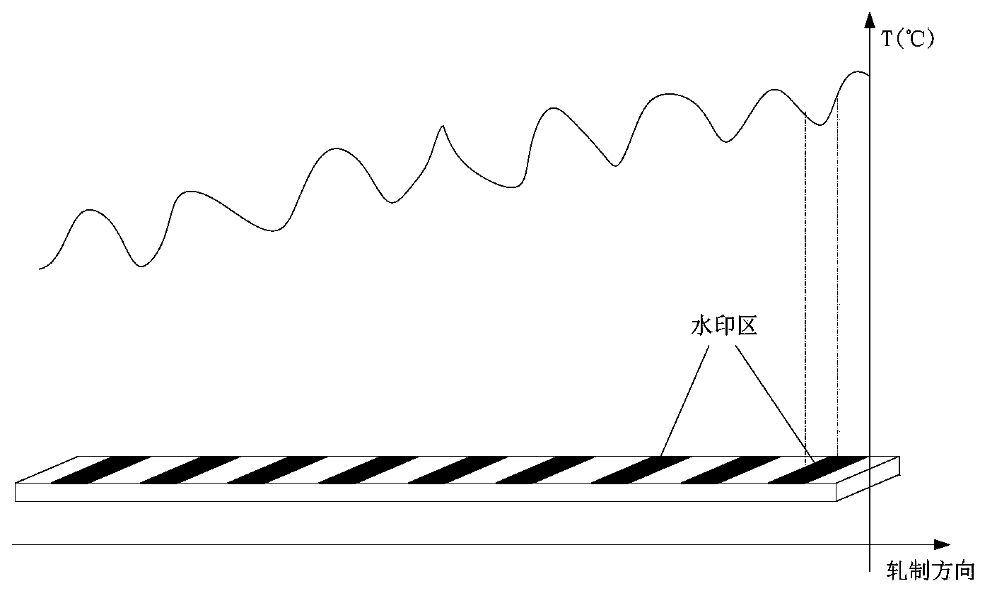 Method for controlling temperature of watermark points of strip steel
