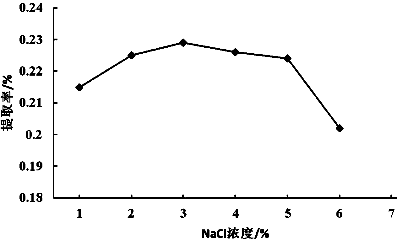 Method for extracting benzyl isothiocyanate from papaya seeds