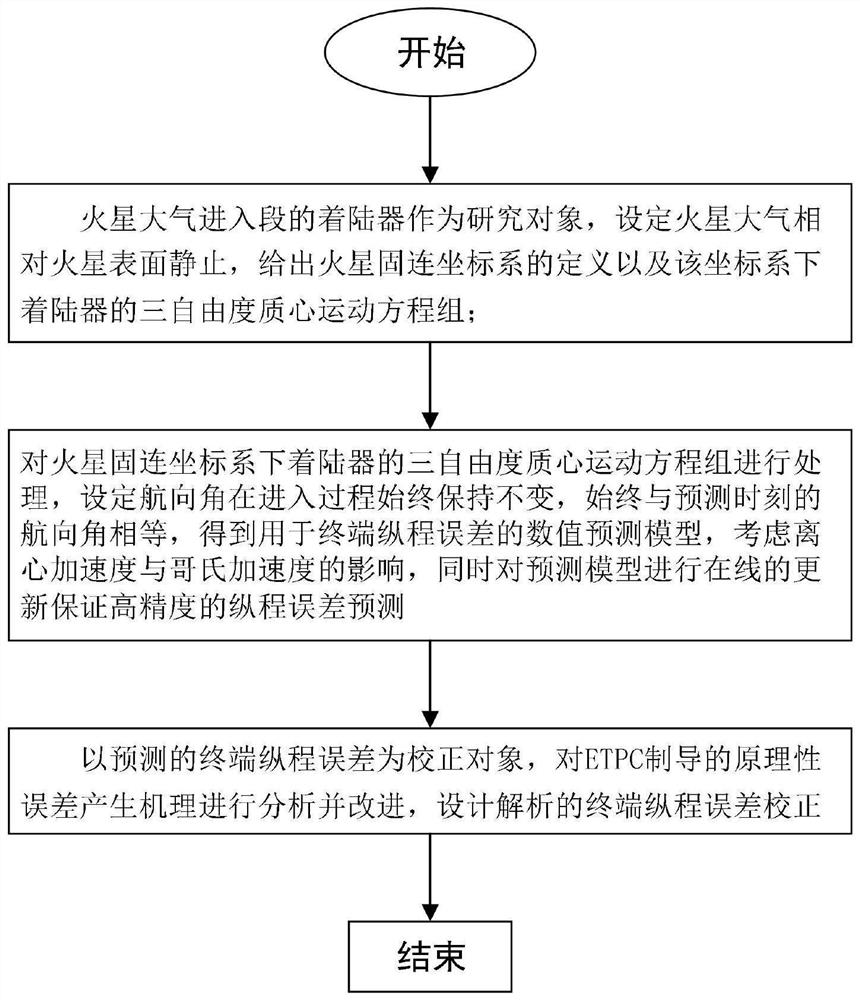 A Semi-Analytic Mars Entry Guidance Method