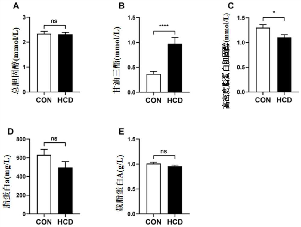 Establishment method of cynomolgus monkey hypertriglyceridemia model and application of method